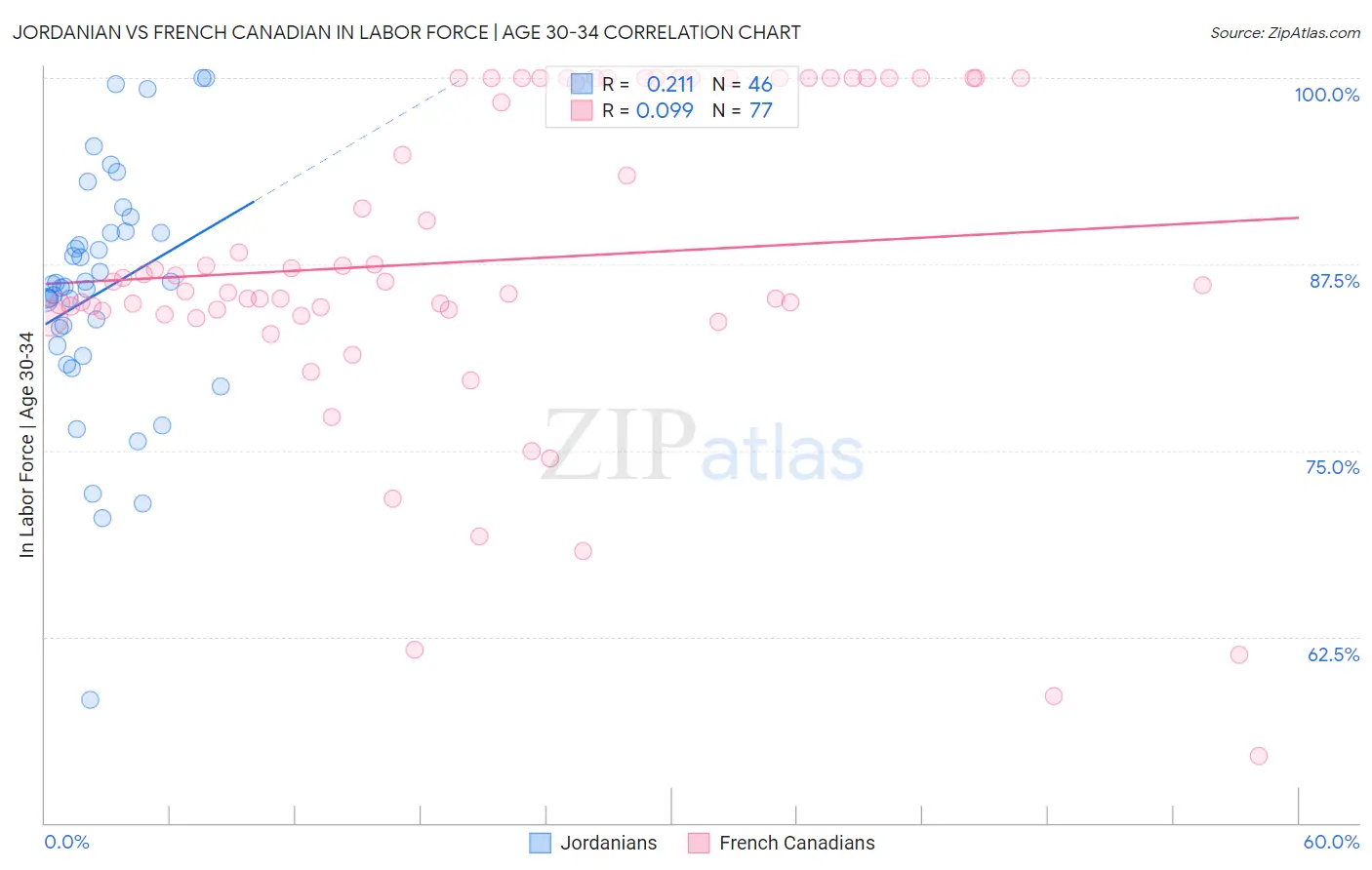 Jordanian vs French Canadian In Labor Force | Age 30-34