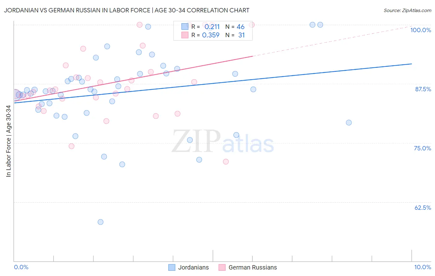 Jordanian vs German Russian In Labor Force | Age 30-34