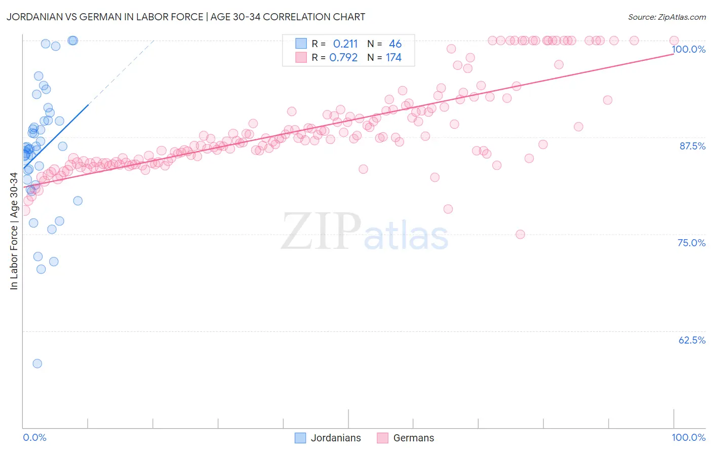 Jordanian vs German In Labor Force | Age 30-34