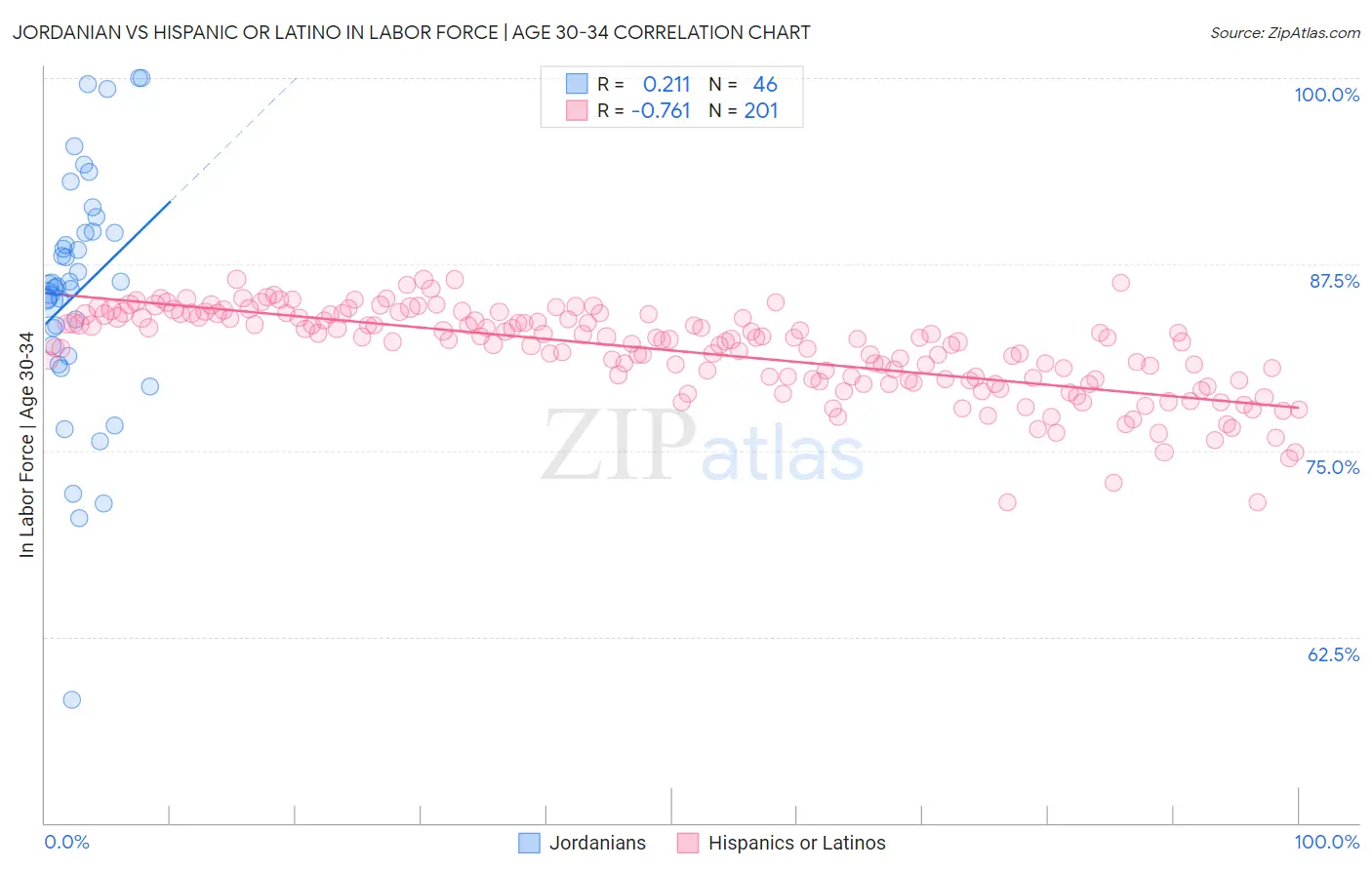 Jordanian vs Hispanic or Latino In Labor Force | Age 30-34