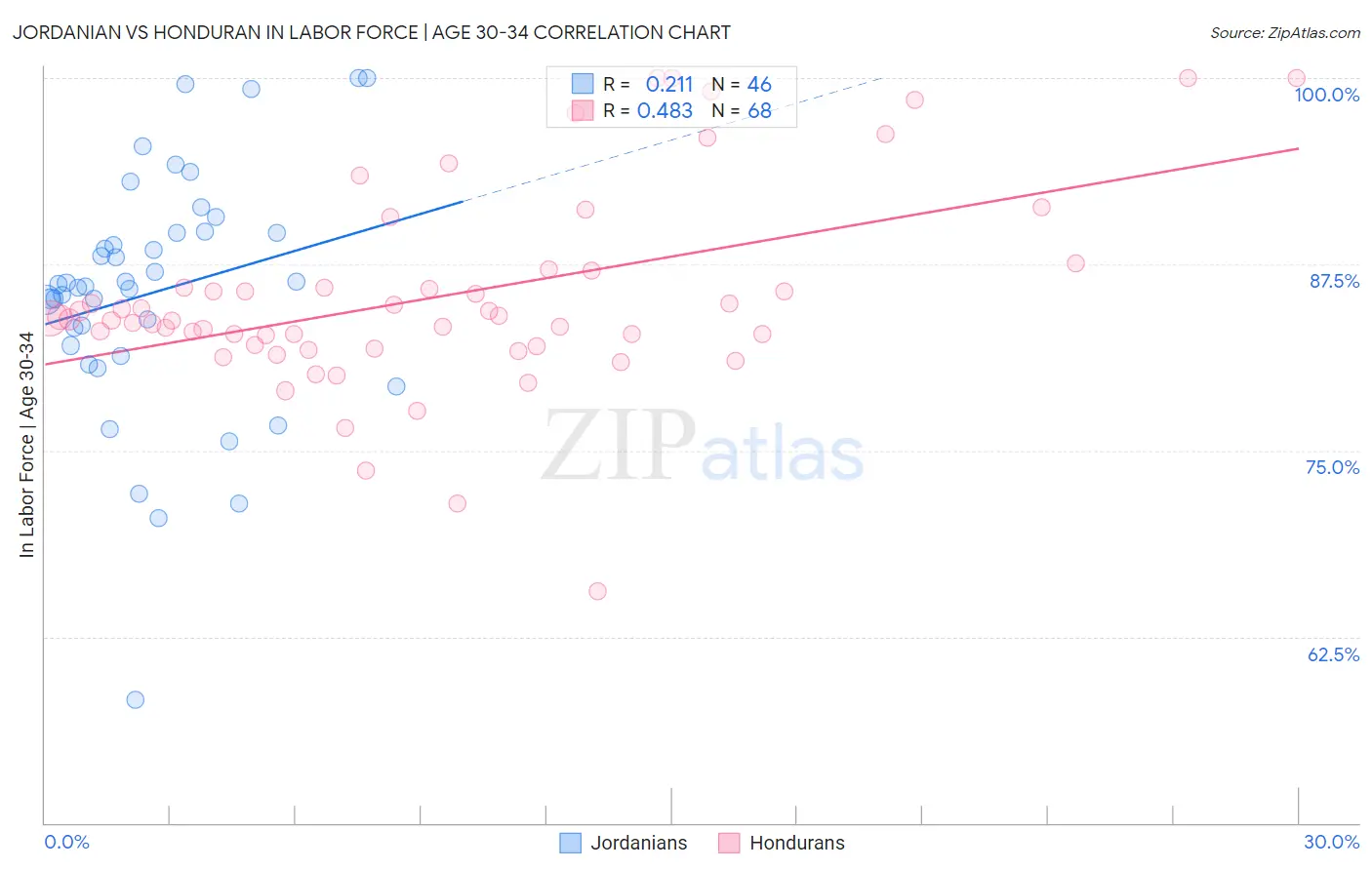Jordanian vs Honduran In Labor Force | Age 30-34