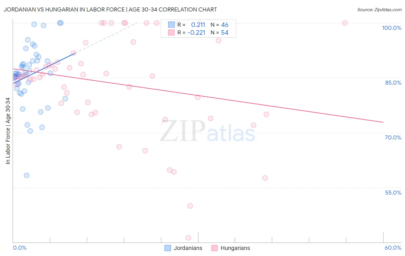 Jordanian vs Hungarian In Labor Force | Age 30-34