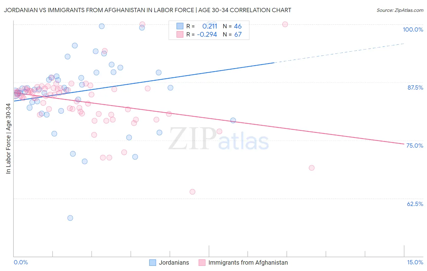 Jordanian vs Immigrants from Afghanistan In Labor Force | Age 30-34