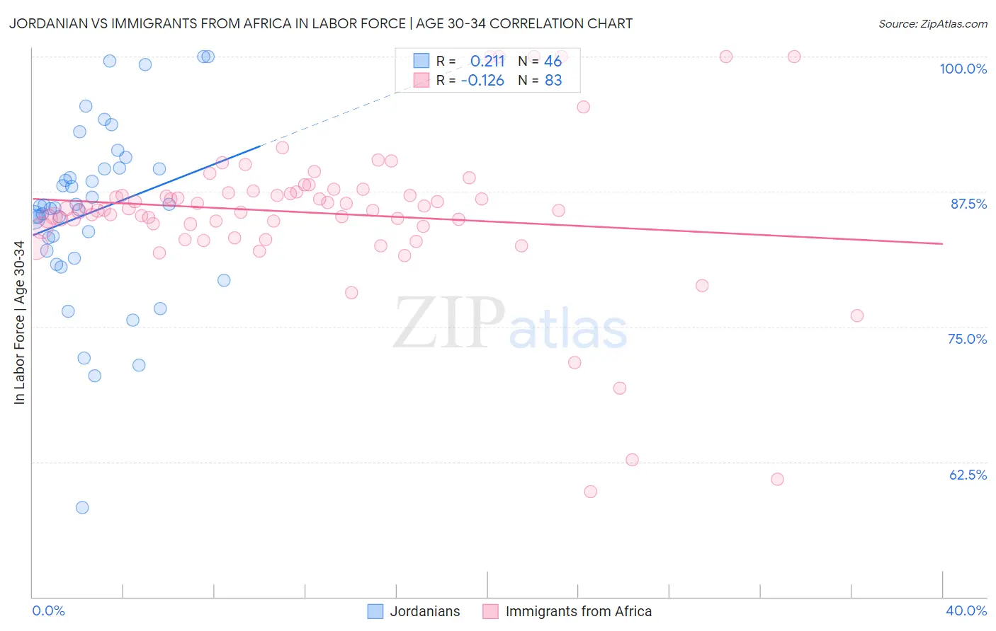 Jordanian vs Immigrants from Africa In Labor Force | Age 30-34