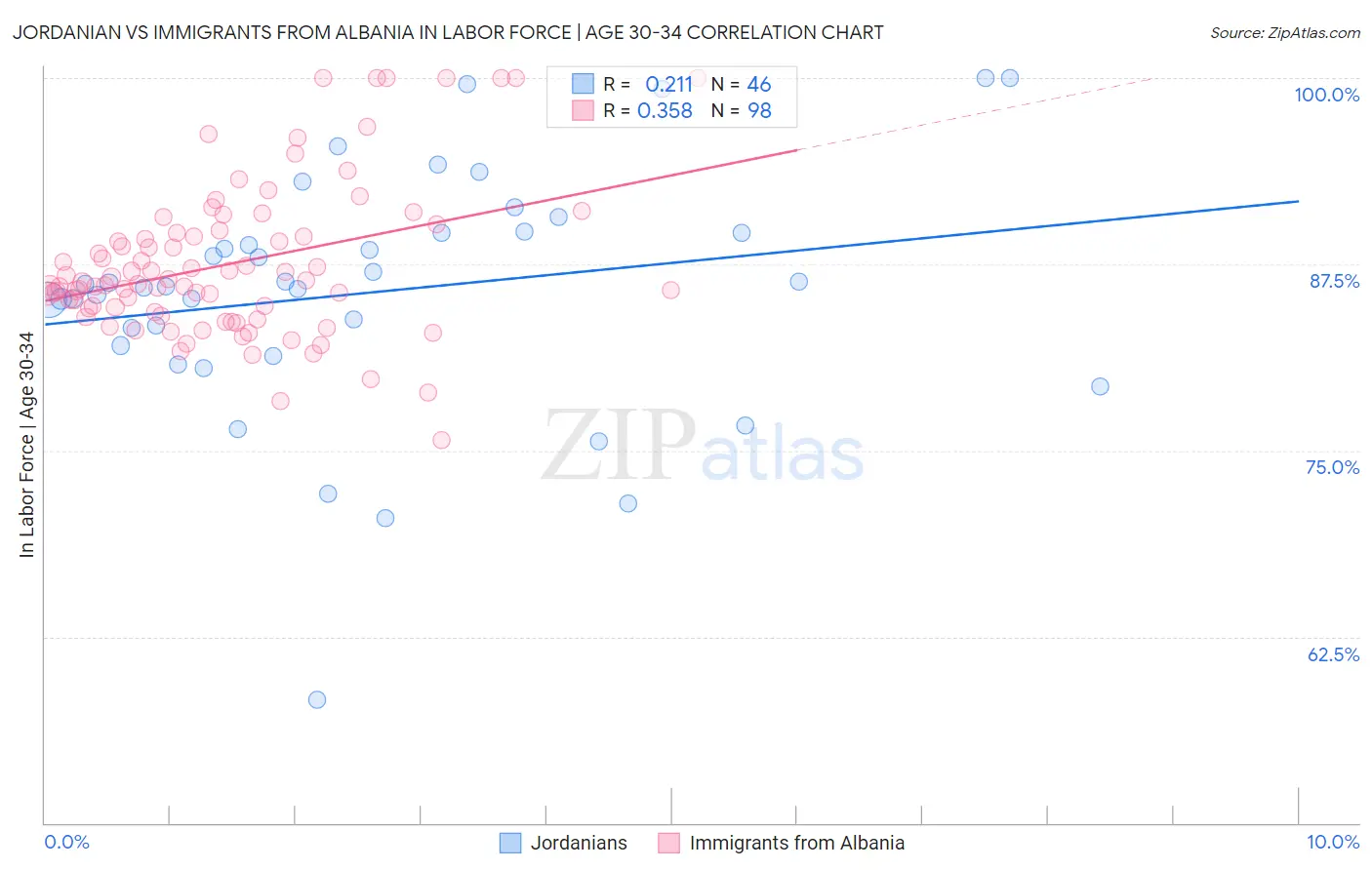 Jordanian vs Immigrants from Albania In Labor Force | Age 30-34
