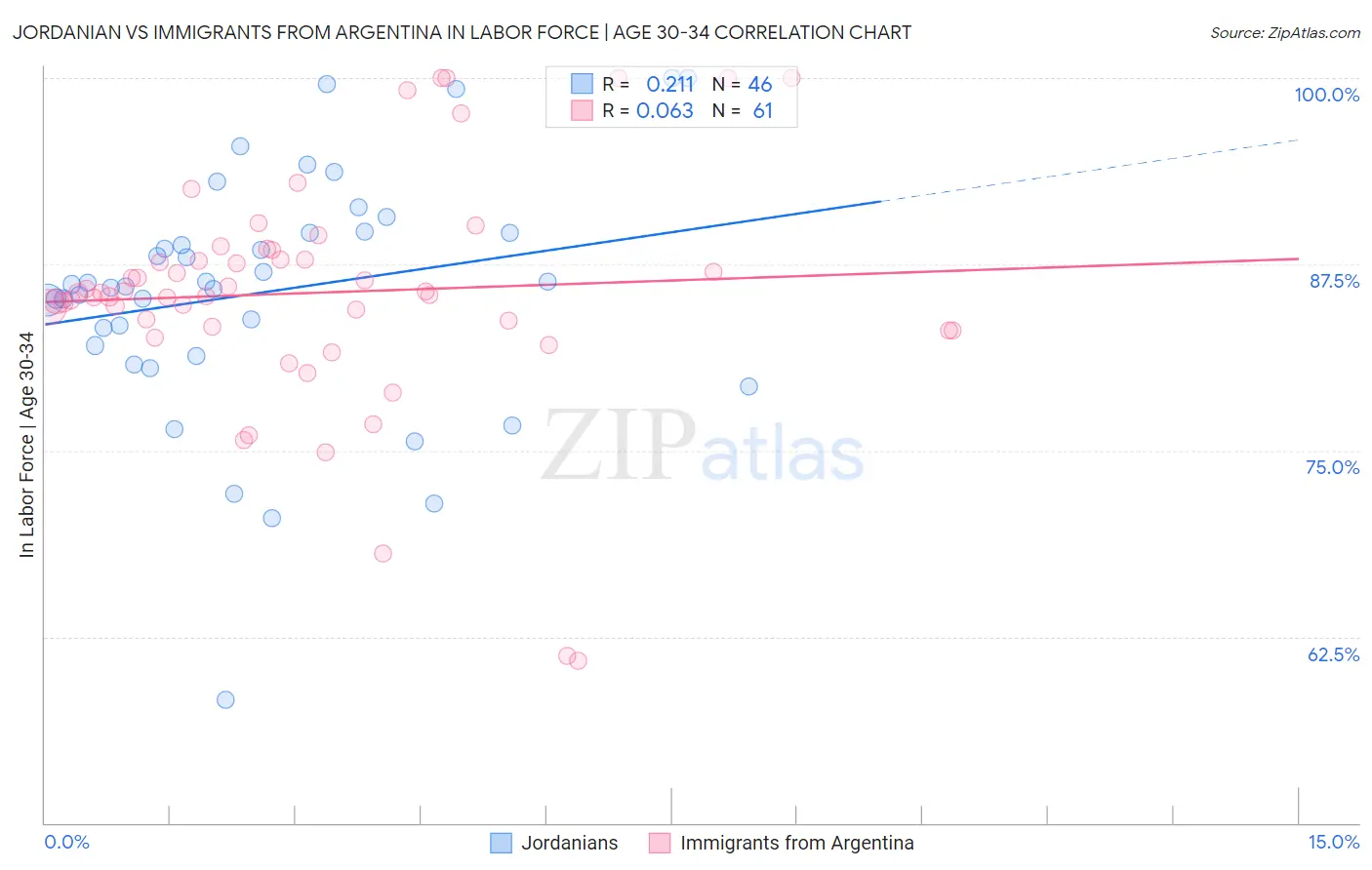 Jordanian vs Immigrants from Argentina In Labor Force | Age 30-34