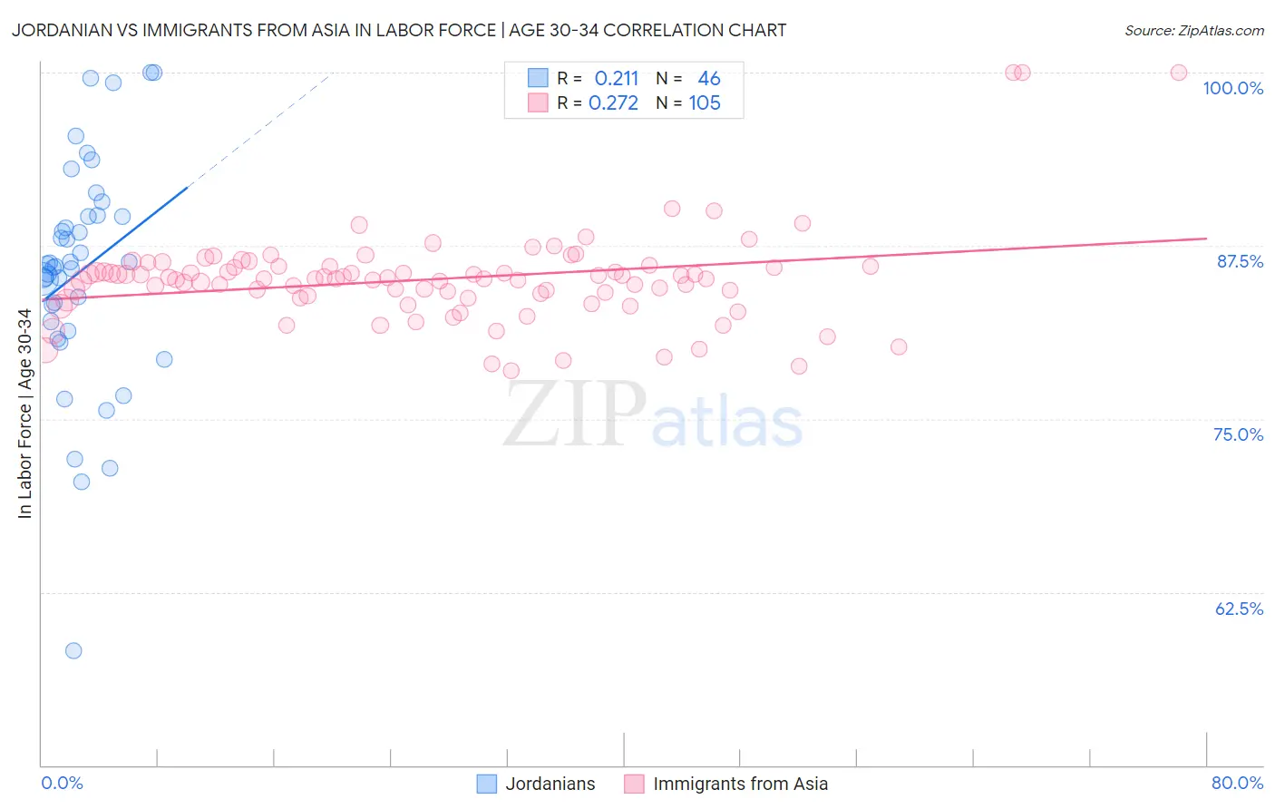 Jordanian vs Immigrants from Asia In Labor Force | Age 30-34