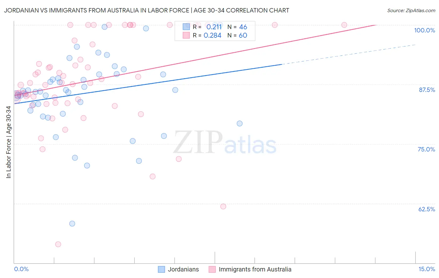 Jordanian vs Immigrants from Australia In Labor Force | Age 30-34