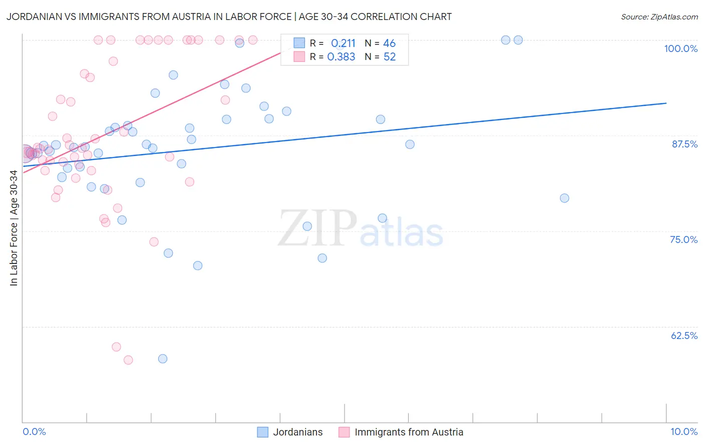 Jordanian vs Immigrants from Austria In Labor Force | Age 30-34