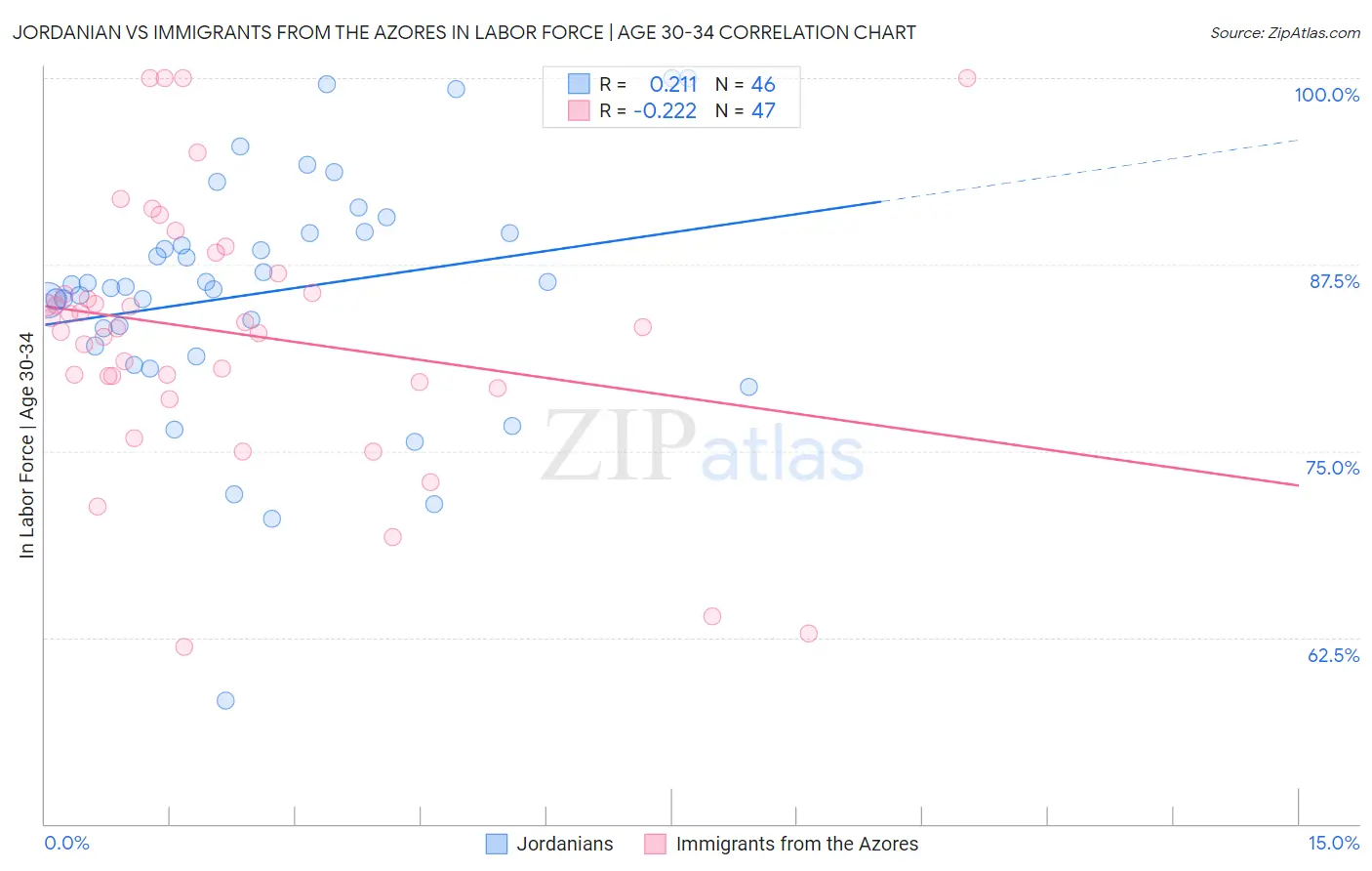 Jordanian vs Immigrants from the Azores In Labor Force | Age 30-34