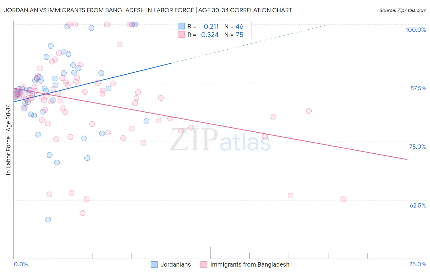 Jordanian vs Immigrants from Bangladesh In Labor Force | Age 30-34