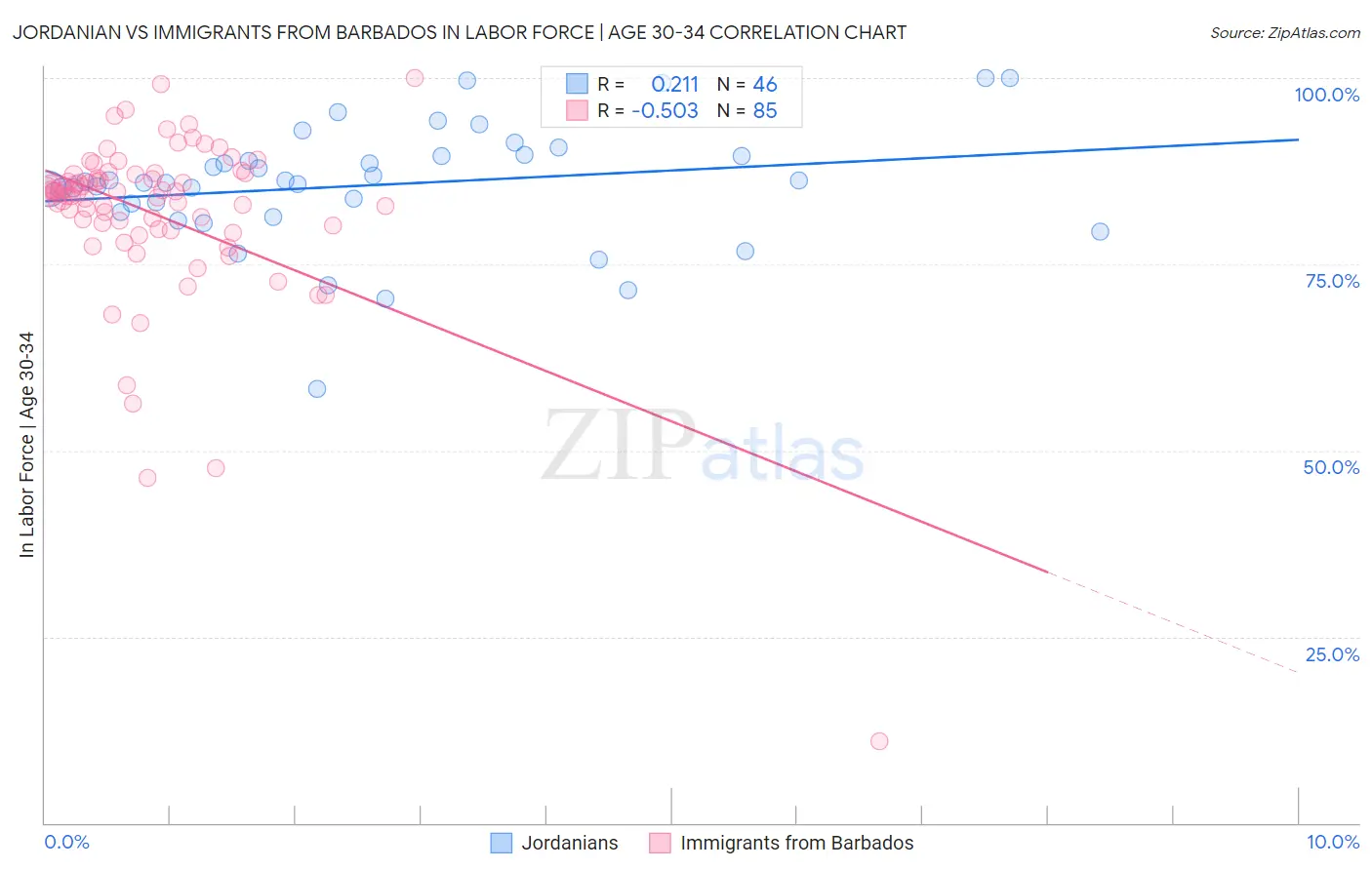 Jordanian vs Immigrants from Barbados In Labor Force | Age 30-34
