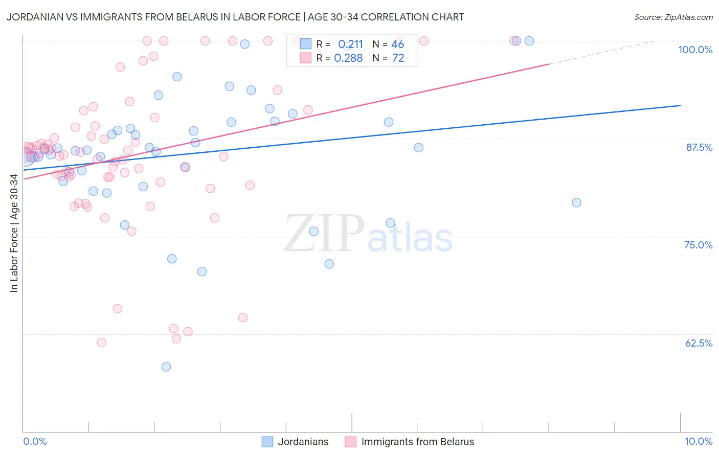 Jordanian vs Immigrants from Belarus In Labor Force | Age 30-34