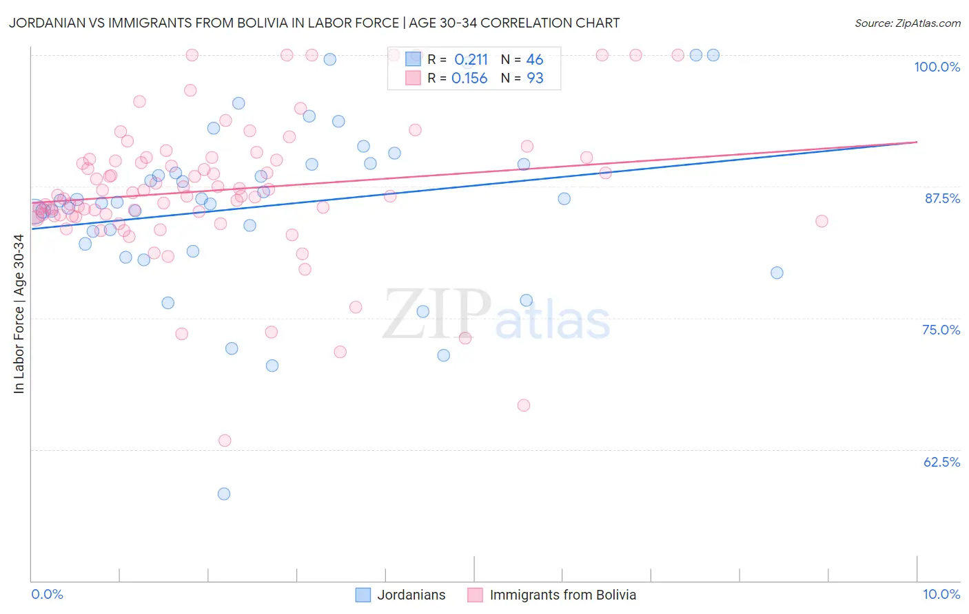 Jordanian vs Immigrants from Bolivia In Labor Force | Age 30-34
