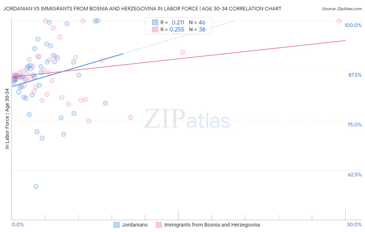 Jordanian vs Immigrants from Bosnia and Herzegovina In Labor Force | Age 30-34