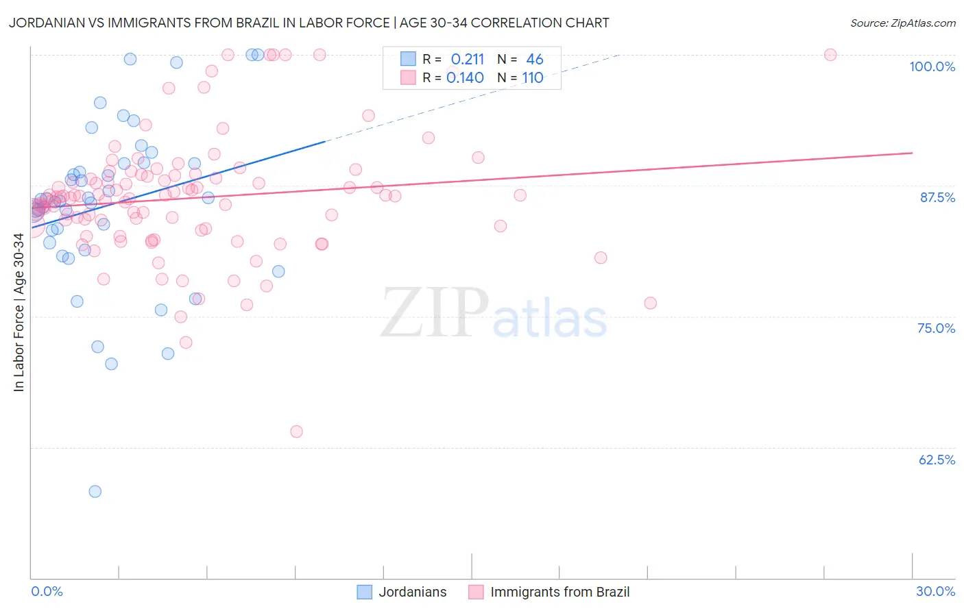 Jordanian vs Immigrants from Brazil In Labor Force | Age 30-34