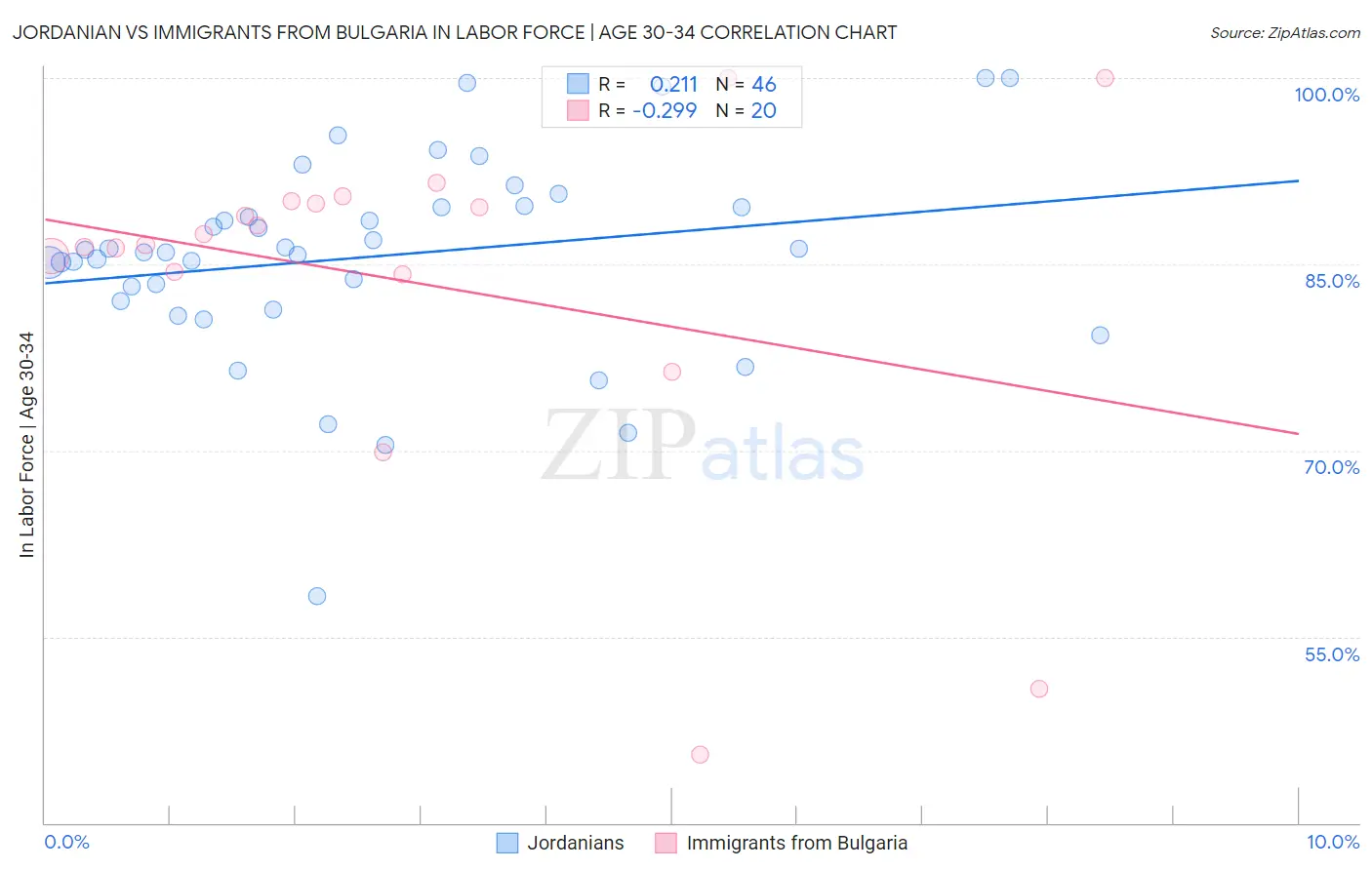 Jordanian vs Immigrants from Bulgaria In Labor Force | Age 30-34