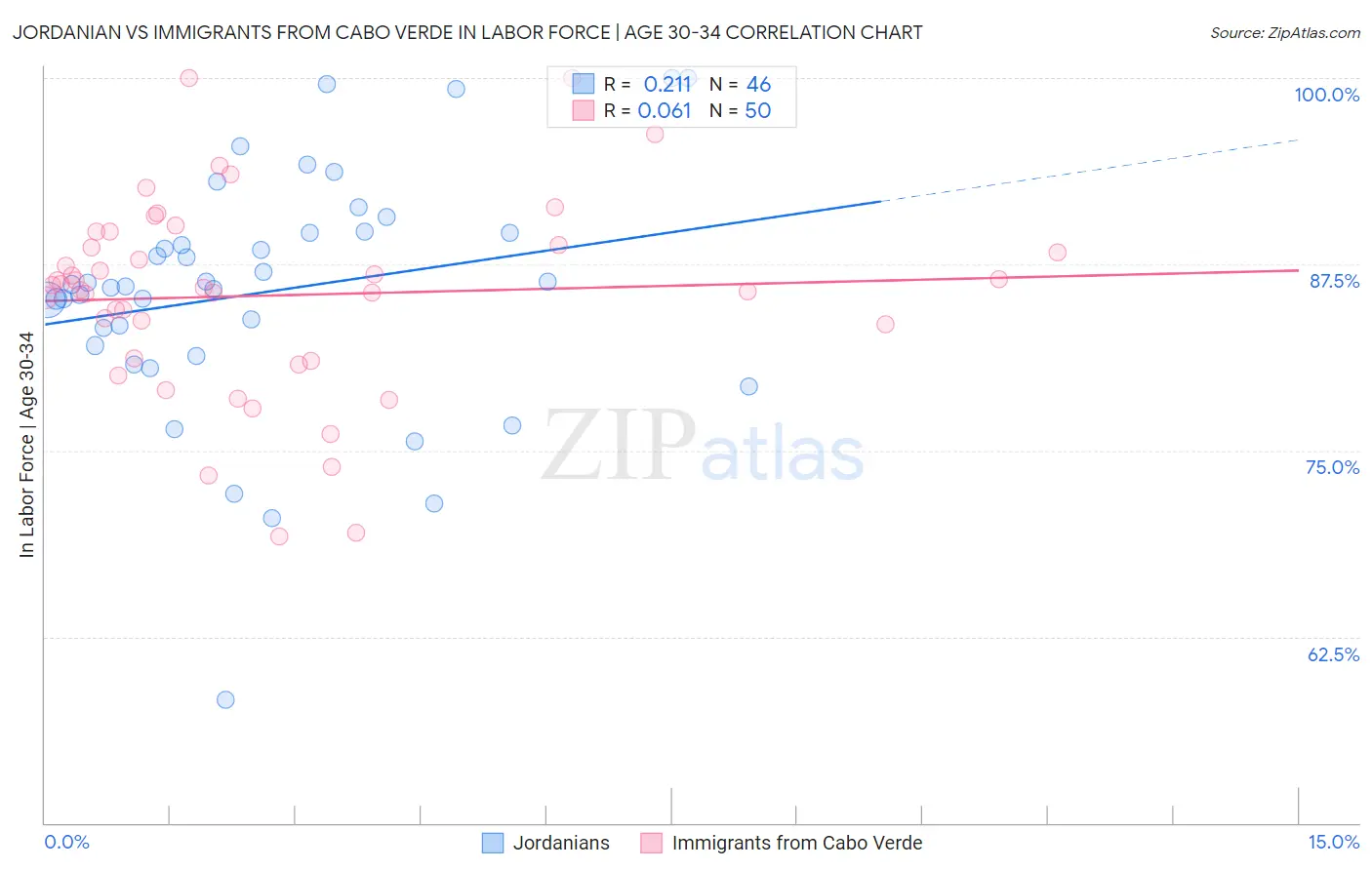 Jordanian vs Immigrants from Cabo Verde In Labor Force | Age 30-34