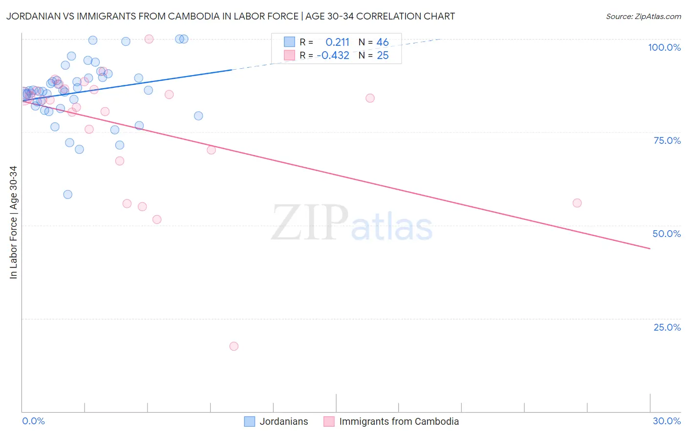 Jordanian vs Immigrants from Cambodia In Labor Force | Age 30-34
