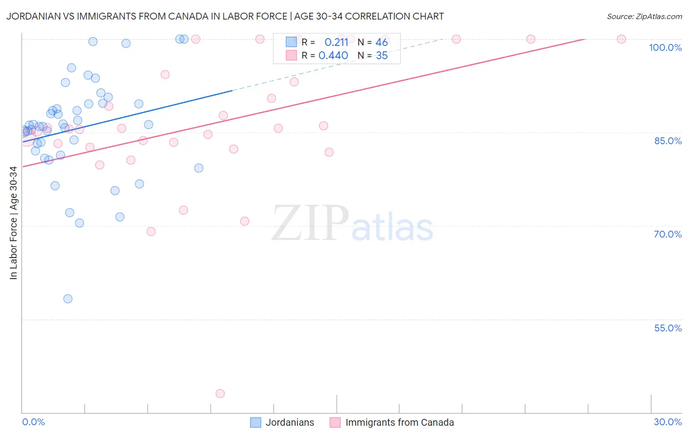 Jordanian vs Immigrants from Canada In Labor Force | Age 30-34
