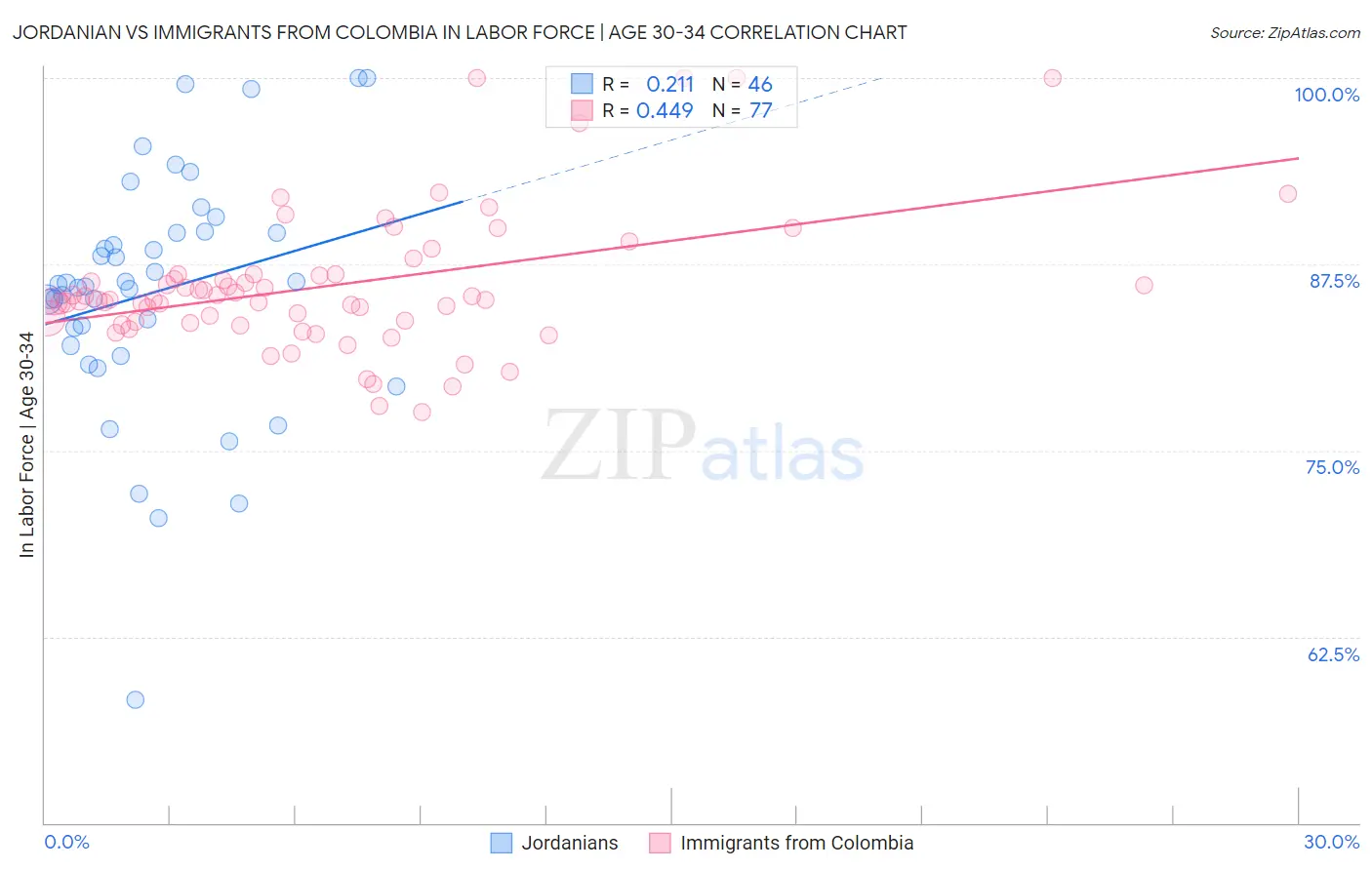 Jordanian vs Immigrants from Colombia In Labor Force | Age 30-34