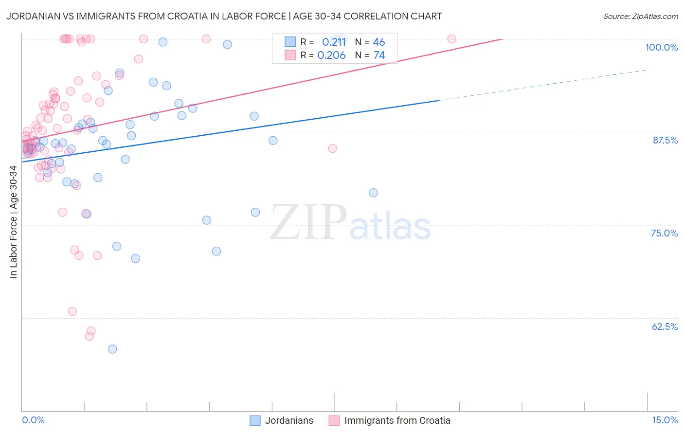 Jordanian vs Immigrants from Croatia In Labor Force | Age 30-34