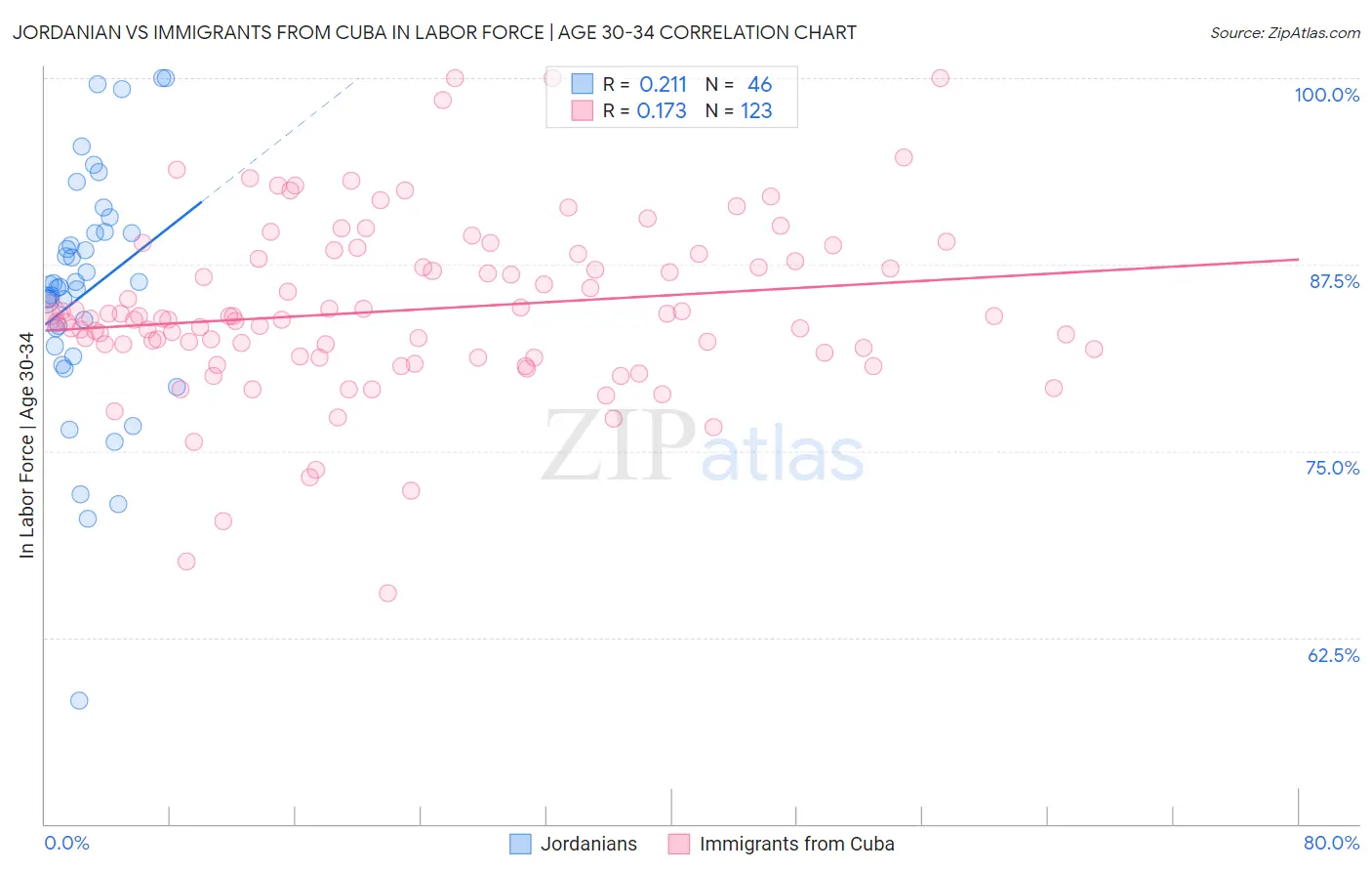 Jordanian vs Immigrants from Cuba In Labor Force | Age 30-34