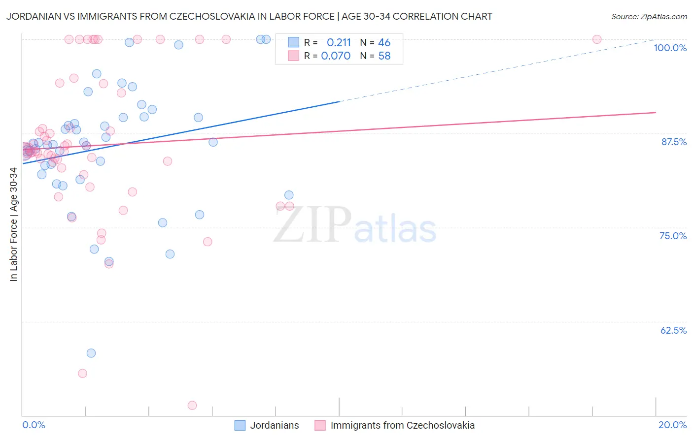 Jordanian vs Immigrants from Czechoslovakia In Labor Force | Age 30-34