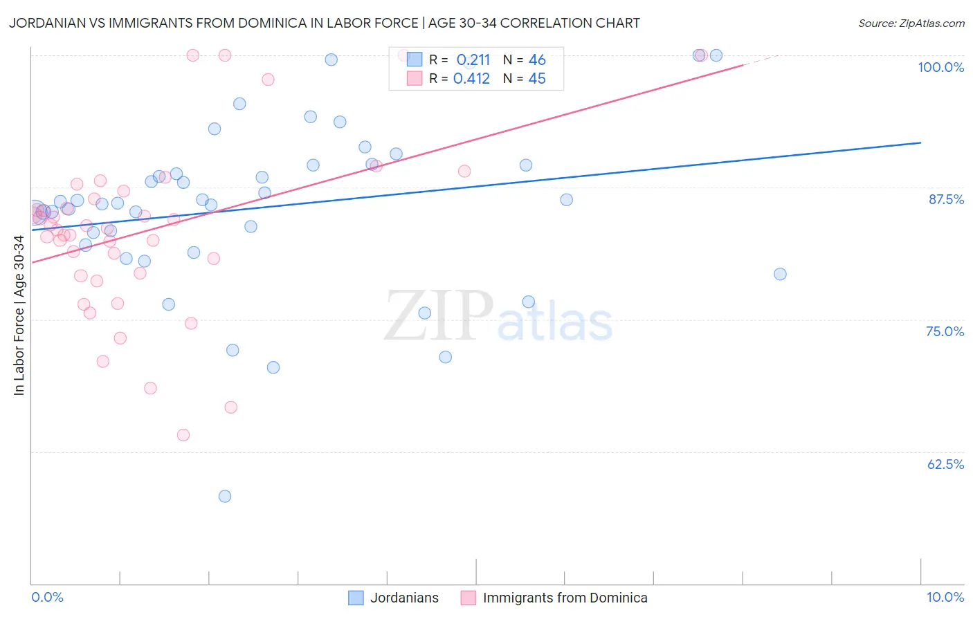 Jordanian vs Immigrants from Dominica In Labor Force | Age 30-34