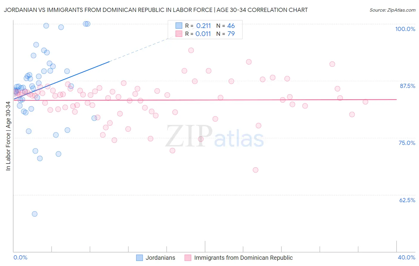 Jordanian vs Immigrants from Dominican Republic In Labor Force | Age 30-34