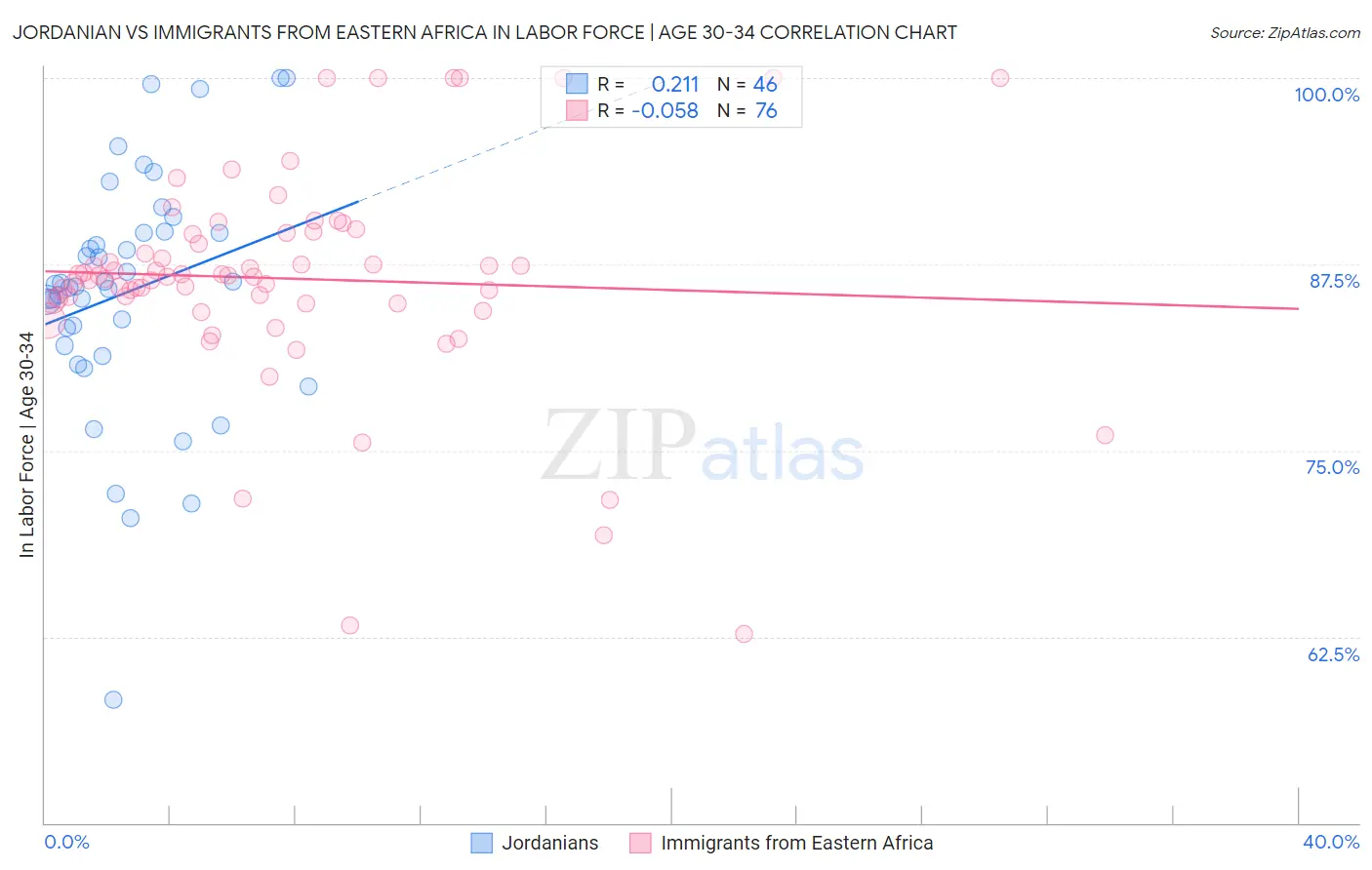Jordanian vs Immigrants from Eastern Africa In Labor Force | Age 30-34