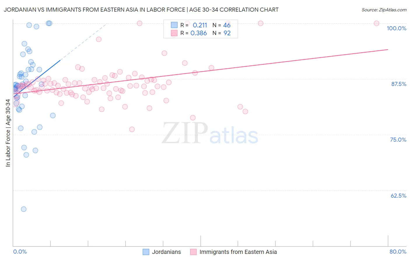 Jordanian vs Immigrants from Eastern Asia In Labor Force | Age 30-34