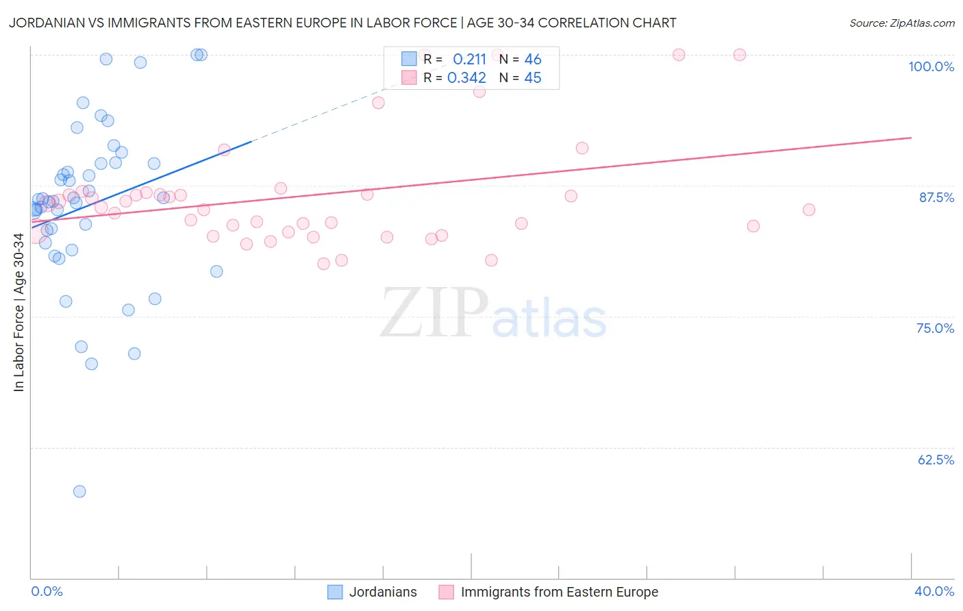 Jordanian vs Immigrants from Eastern Europe In Labor Force | Age 30-34