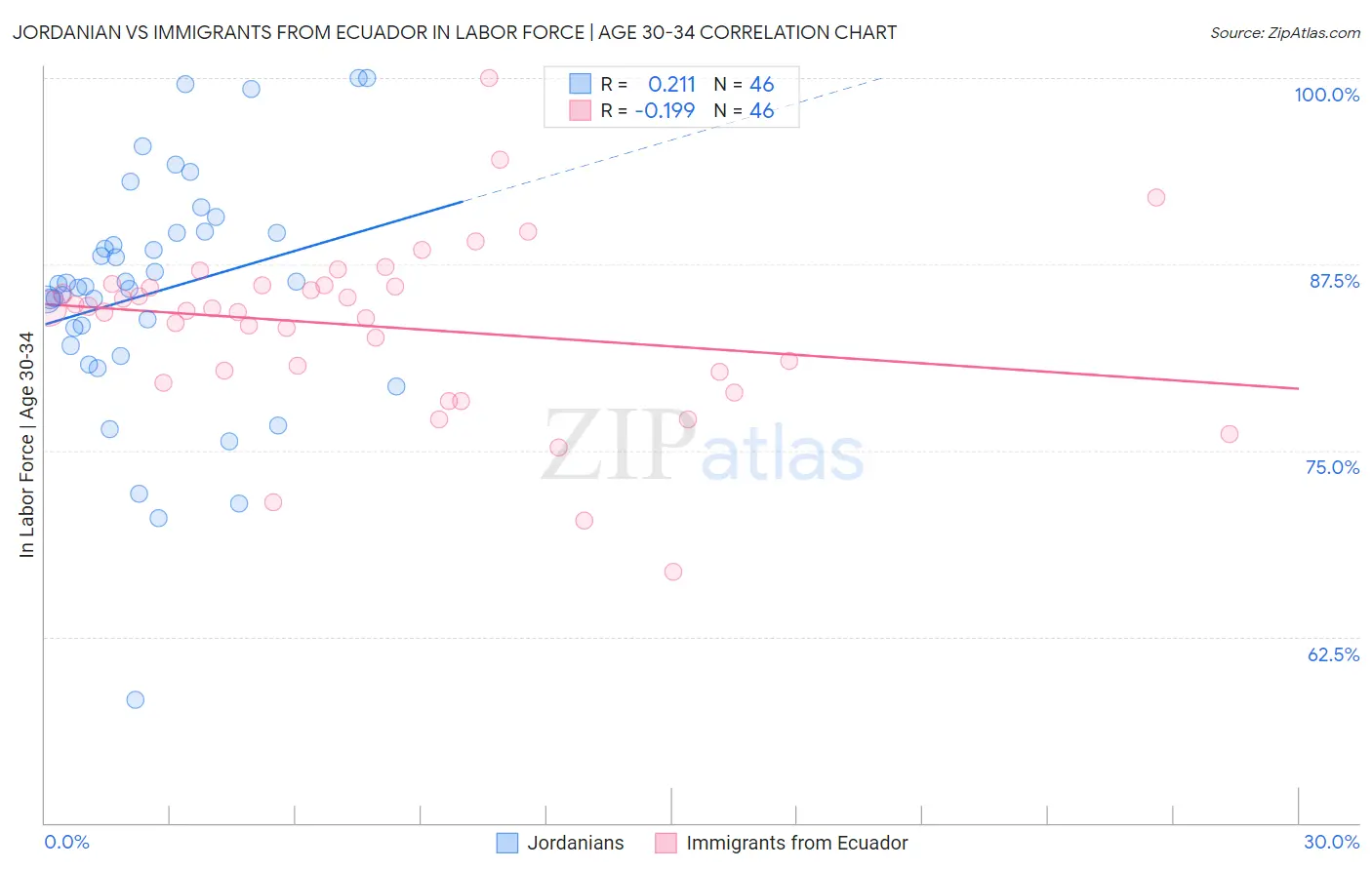 Jordanian vs Immigrants from Ecuador In Labor Force | Age 30-34