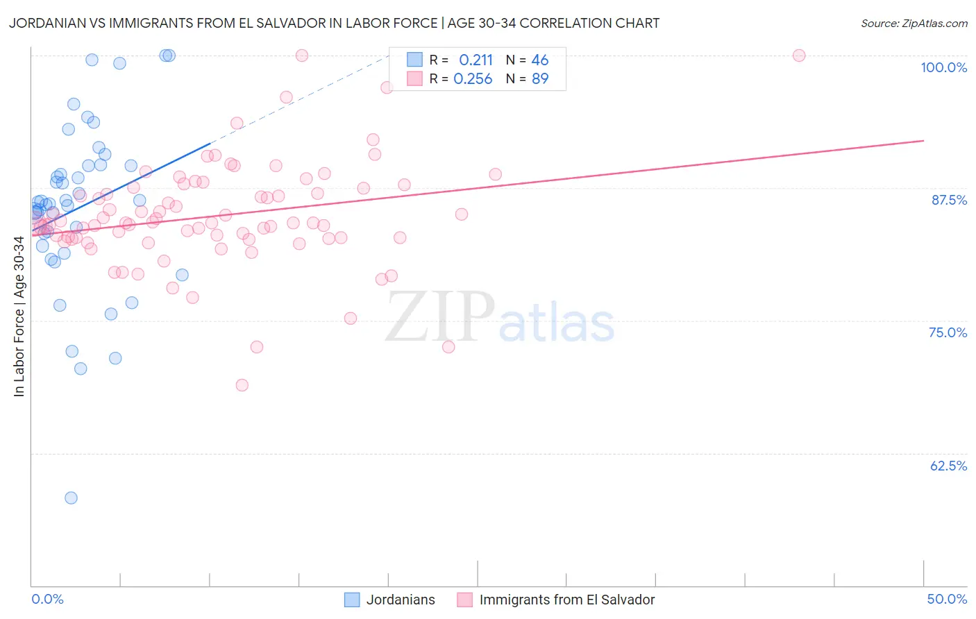 Jordanian vs Immigrants from El Salvador In Labor Force | Age 30-34