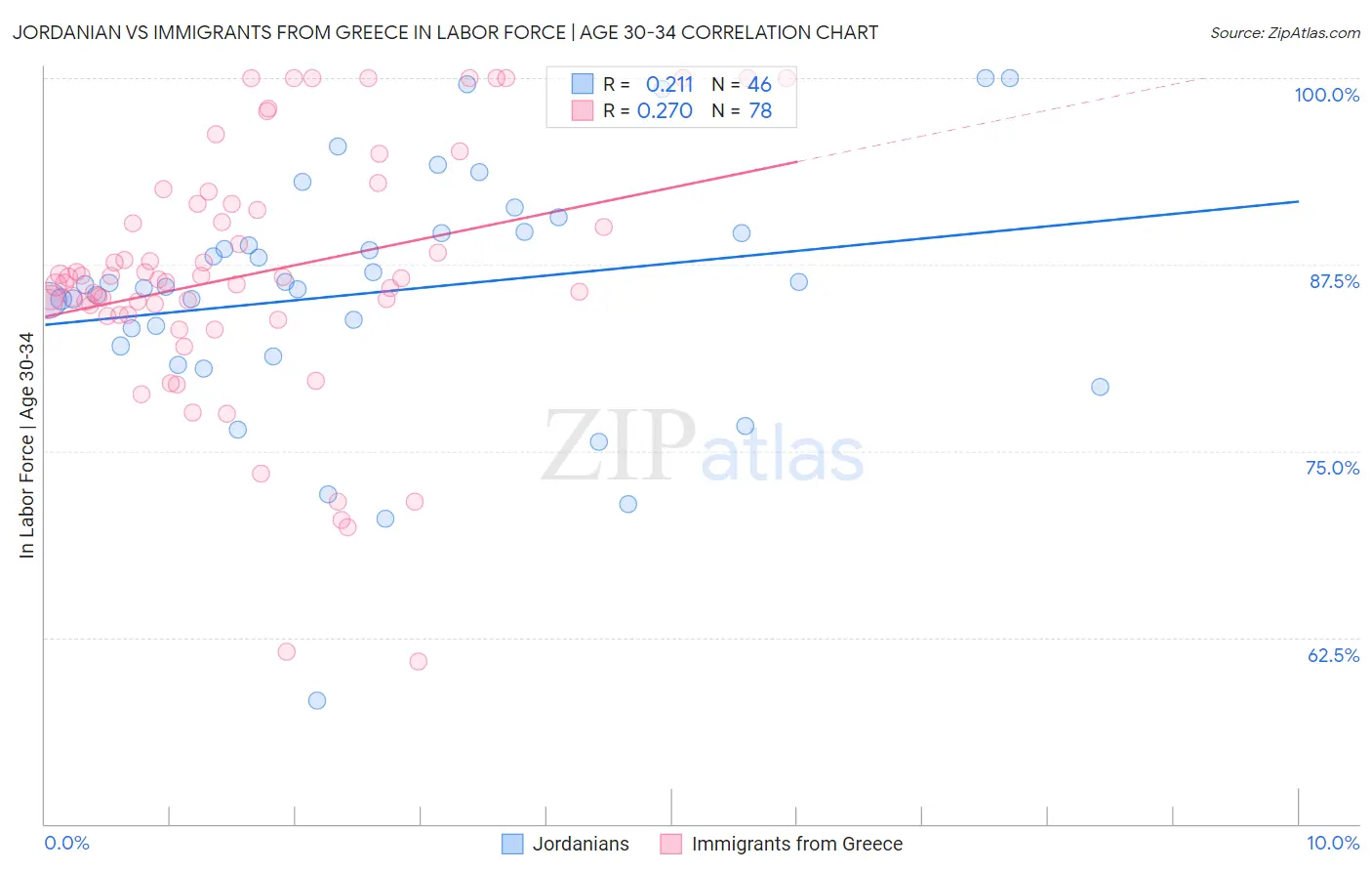 Jordanian vs Immigrants from Greece In Labor Force | Age 30-34