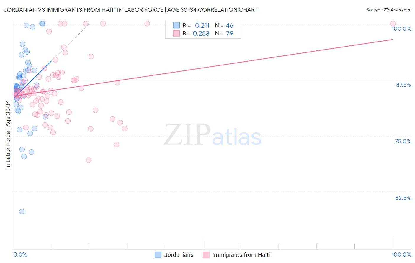 Jordanian vs Immigrants from Haiti In Labor Force | Age 30-34