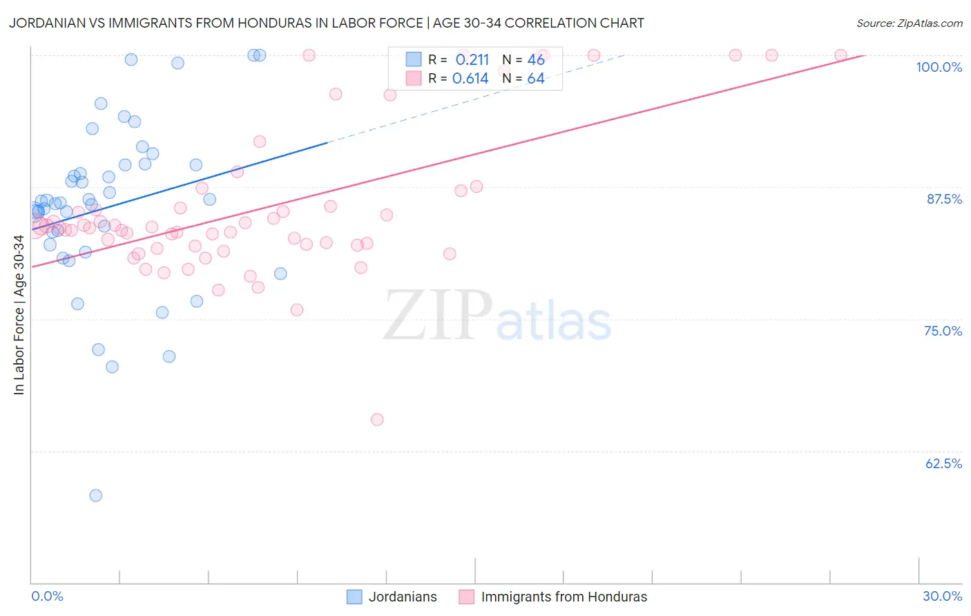 Jordanian vs Immigrants from Honduras In Labor Force | Age 30-34