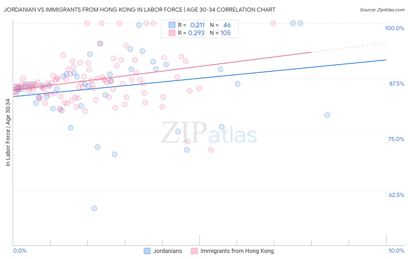 Jordanian vs Immigrants from Hong Kong In Labor Force | Age 30-34