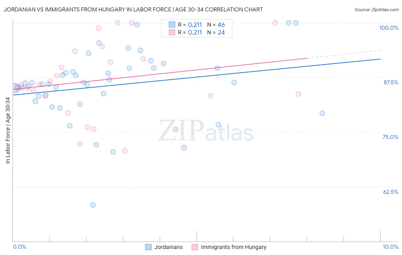 Jordanian vs Immigrants from Hungary In Labor Force | Age 30-34