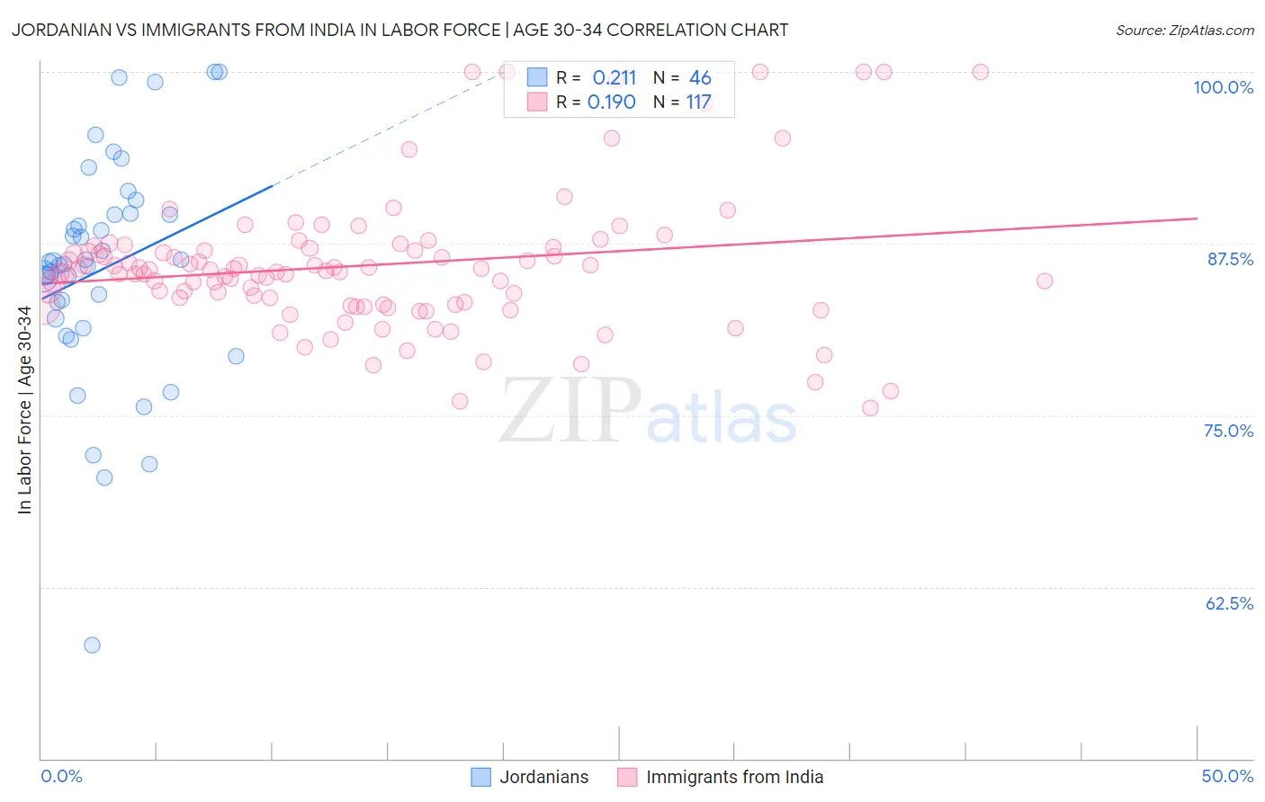 Jordanian vs Immigrants from India In Labor Force | Age 30-34