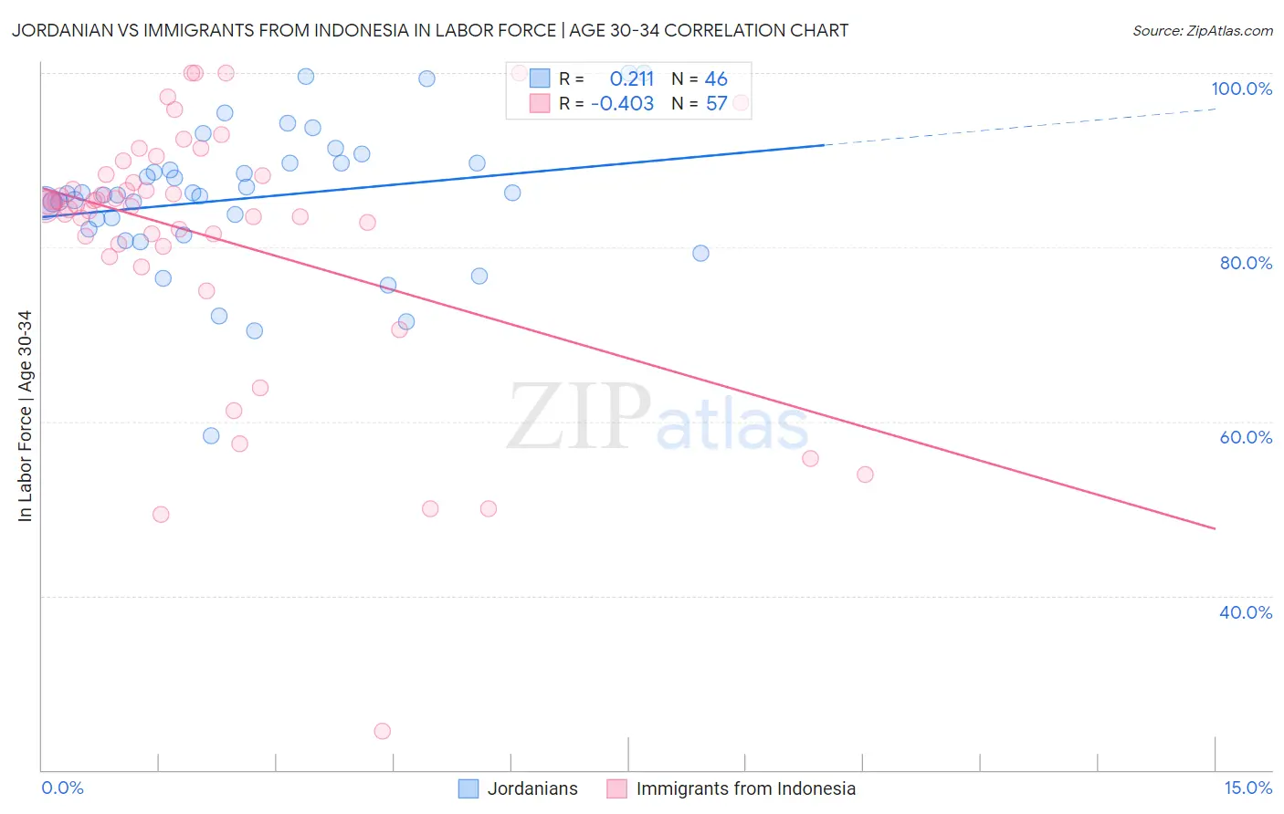 Jordanian vs Immigrants from Indonesia In Labor Force | Age 30-34