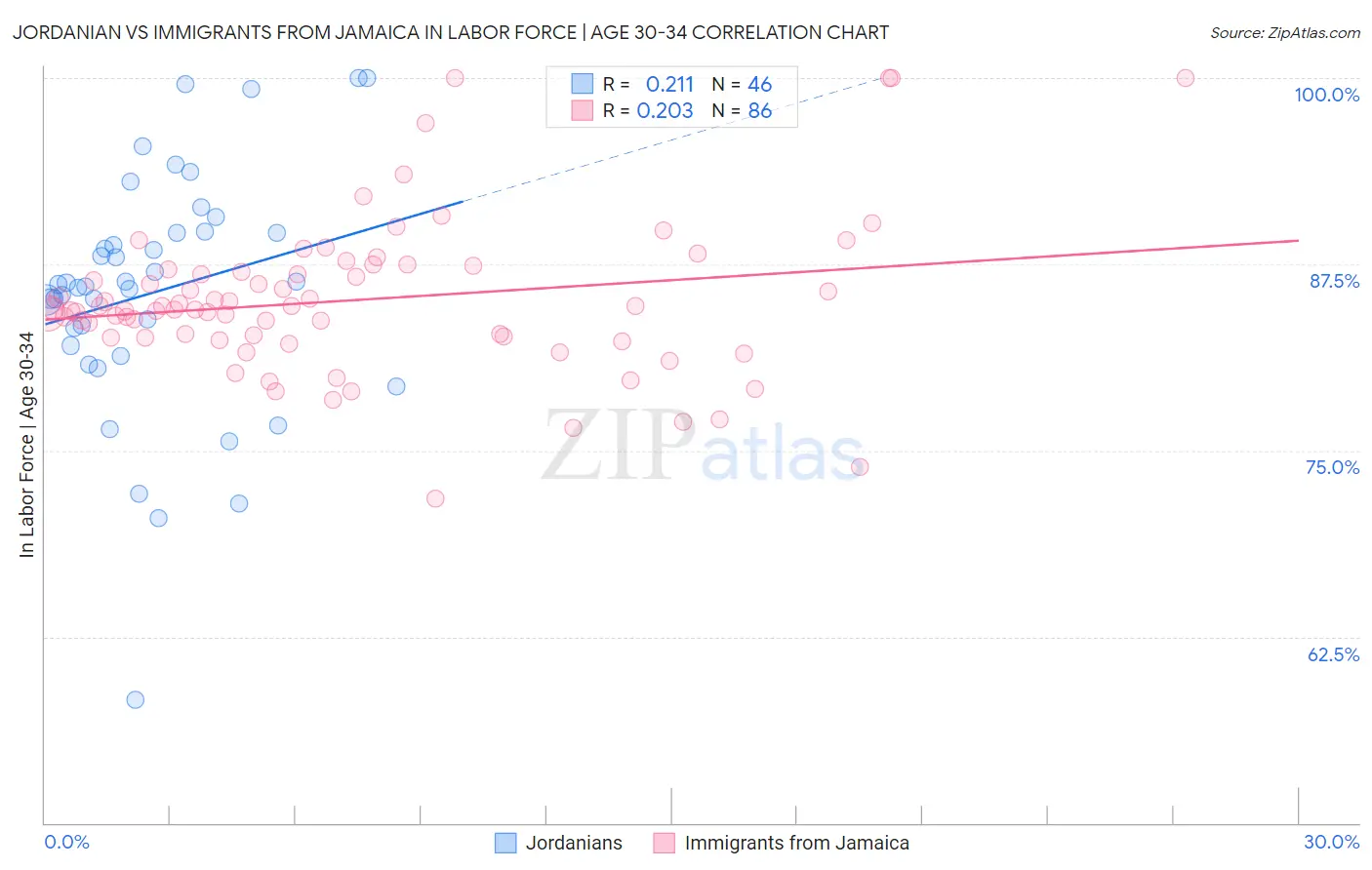 Jordanian vs Immigrants from Jamaica In Labor Force | Age 30-34