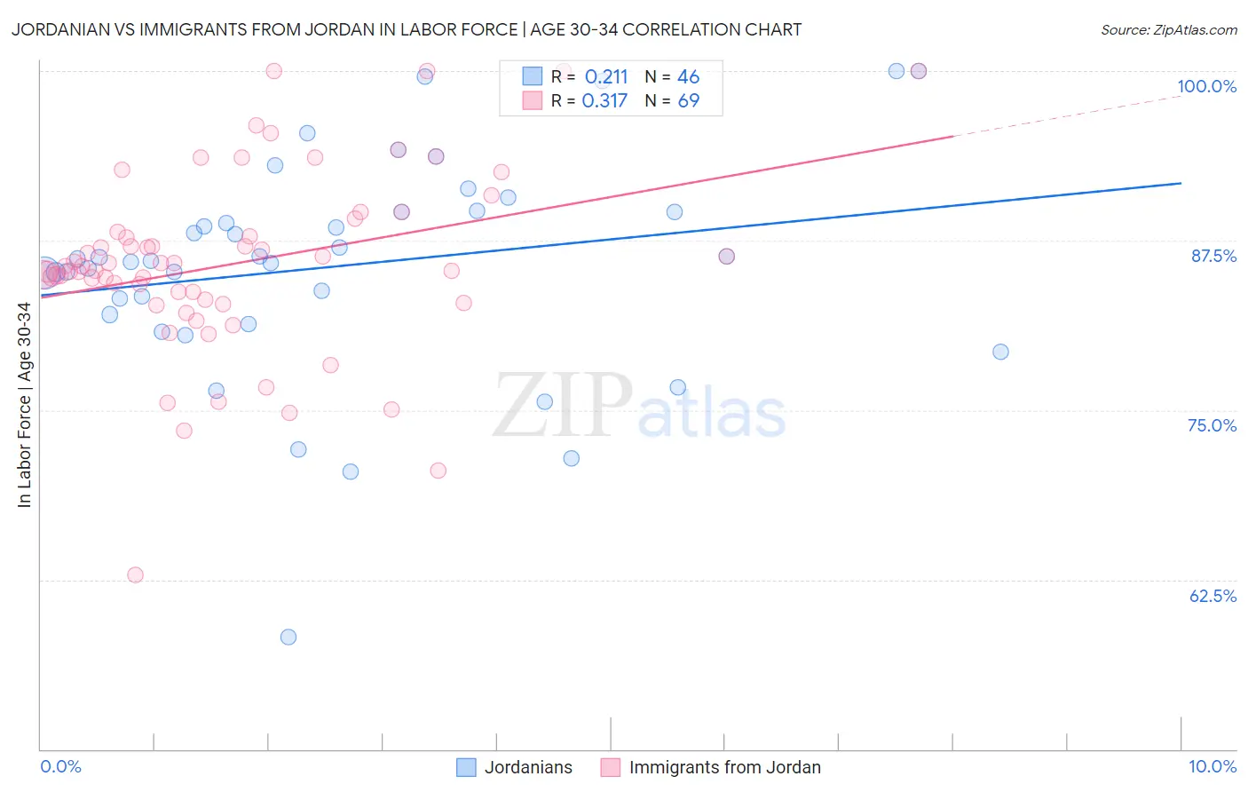 Jordanian vs Immigrants from Jordan In Labor Force | Age 30-34