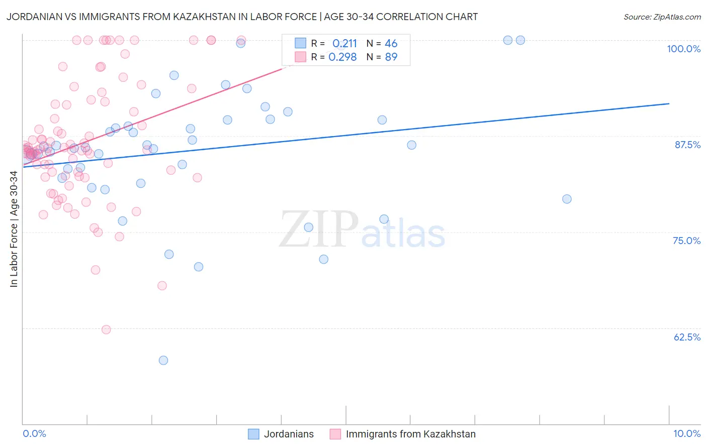 Jordanian vs Immigrants from Kazakhstan In Labor Force | Age 30-34