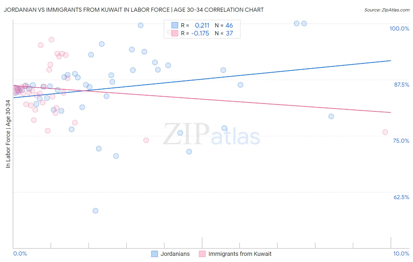 Jordanian vs Immigrants from Kuwait In Labor Force | Age 30-34