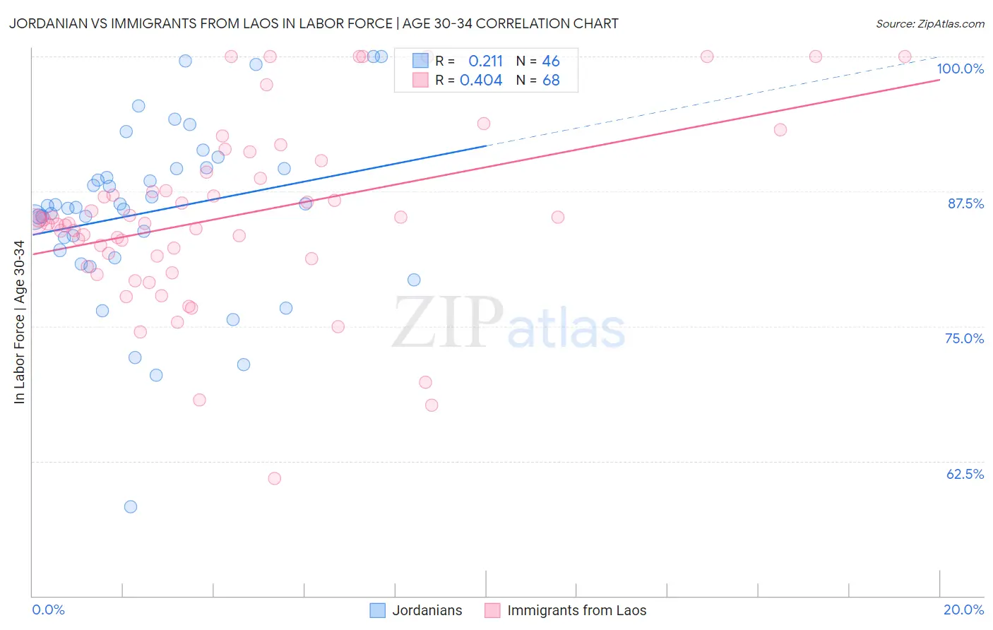 Jordanian vs Immigrants from Laos In Labor Force | Age 30-34