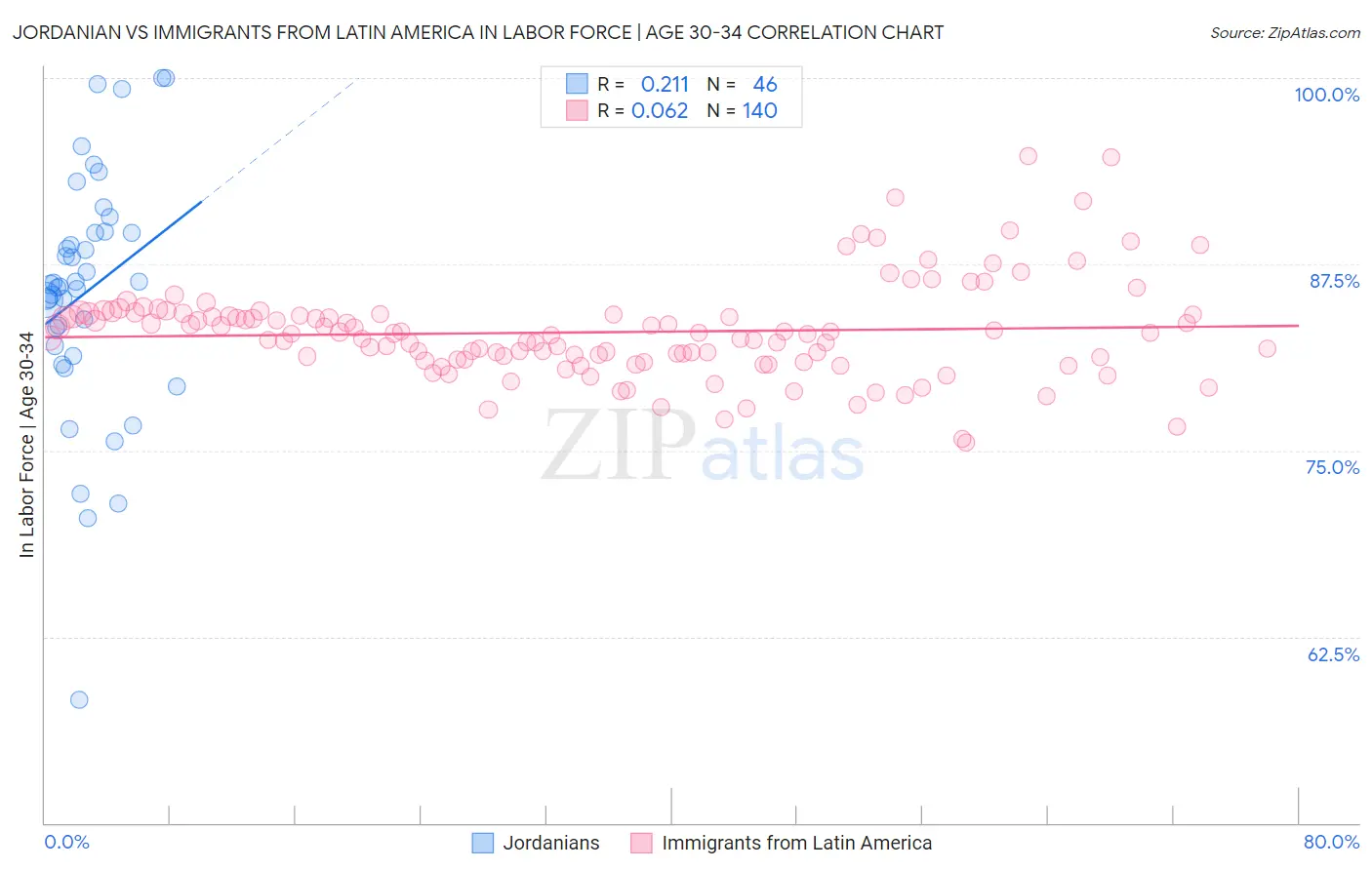 Jordanian vs Immigrants from Latin America In Labor Force | Age 30-34
