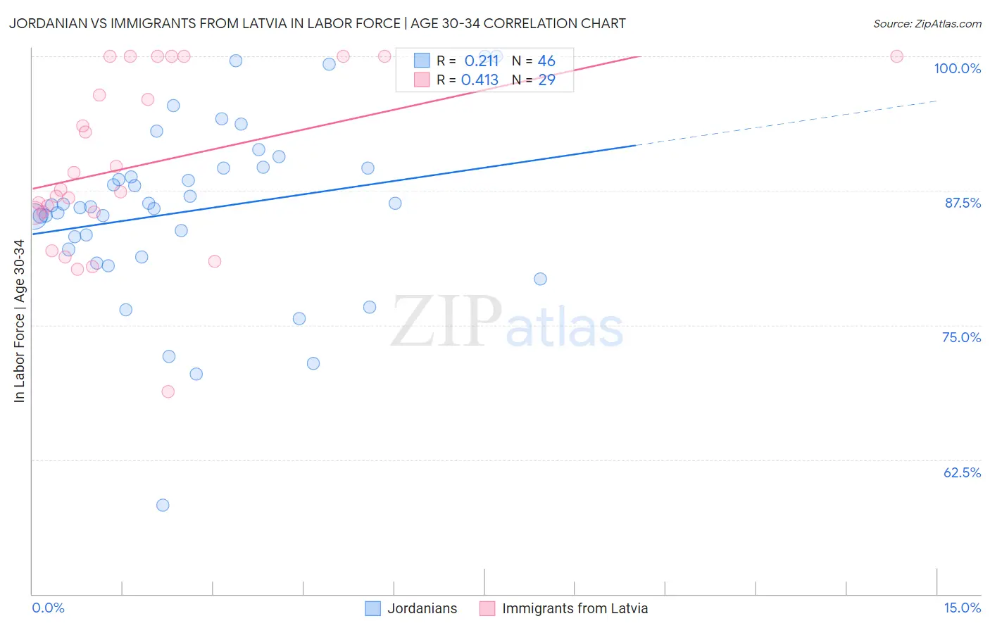 Jordanian vs Immigrants from Latvia In Labor Force | Age 30-34