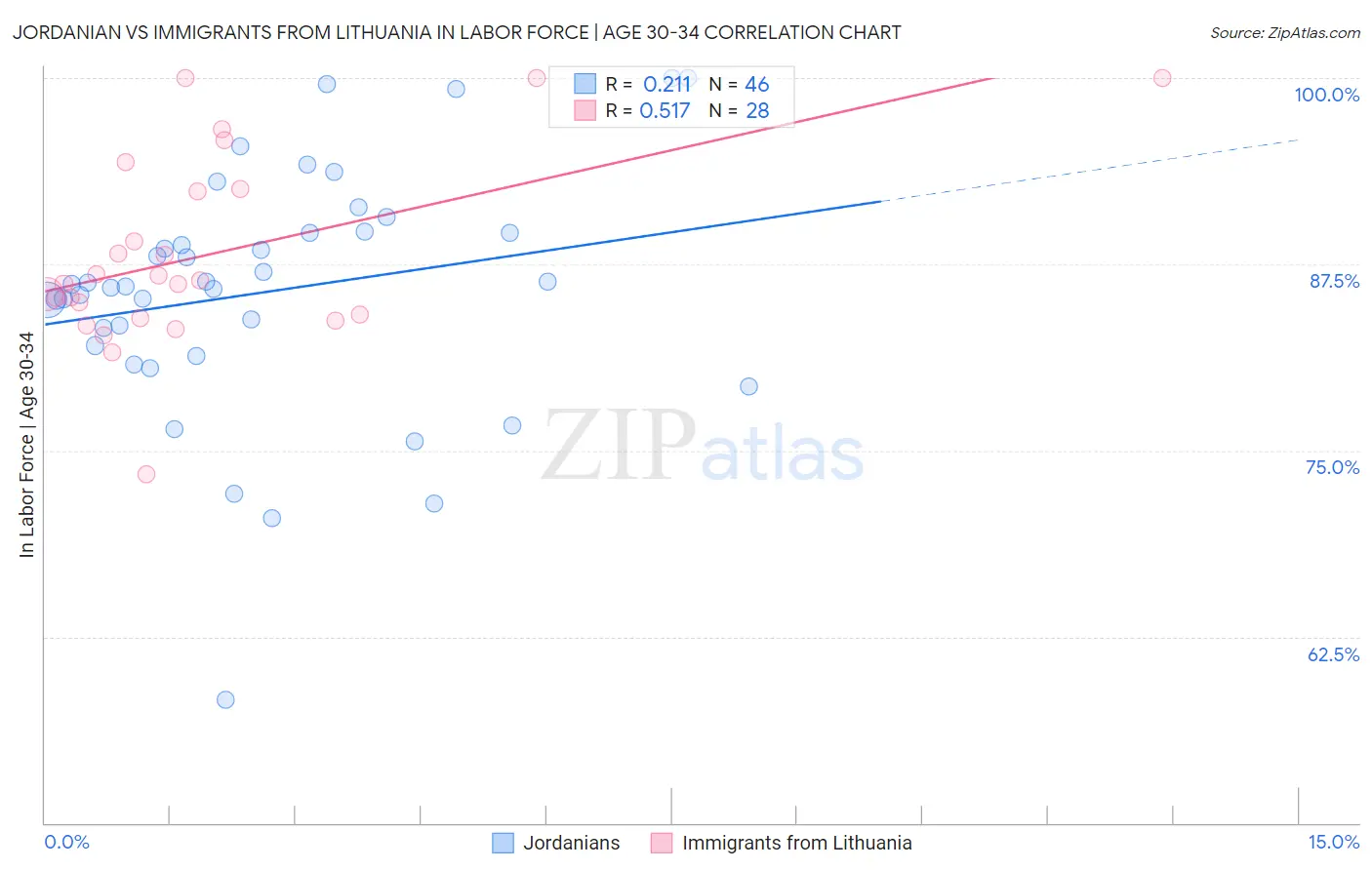 Jordanian vs Immigrants from Lithuania In Labor Force | Age 30-34